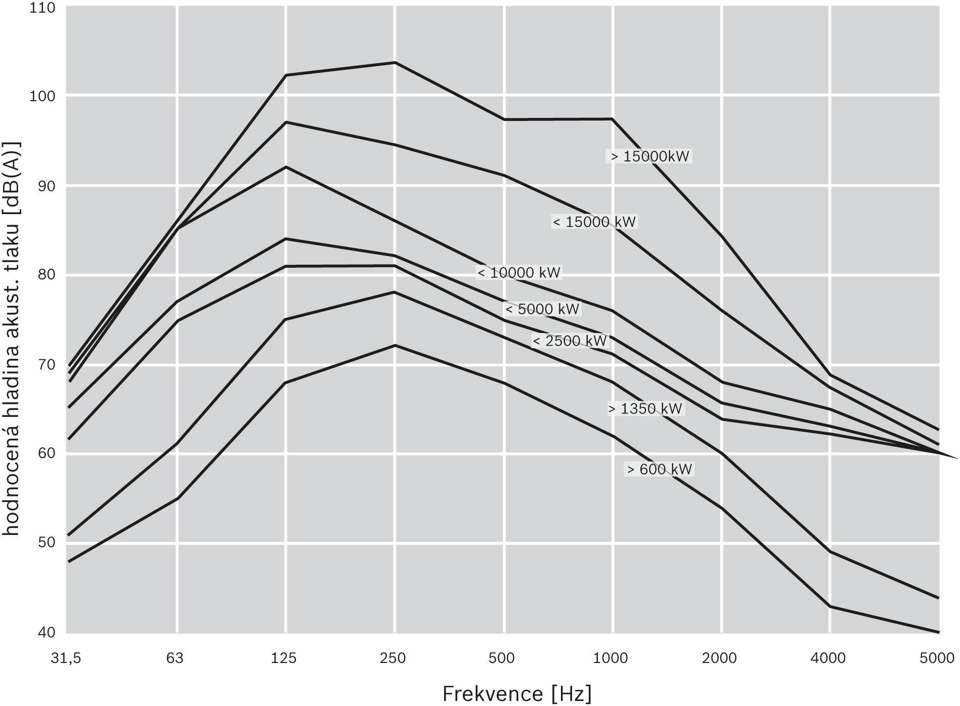 A-hodnocená analýza frekvence a odpovídající celková hladina akustického tlaku v závislosti na tepelném výkonu kotle