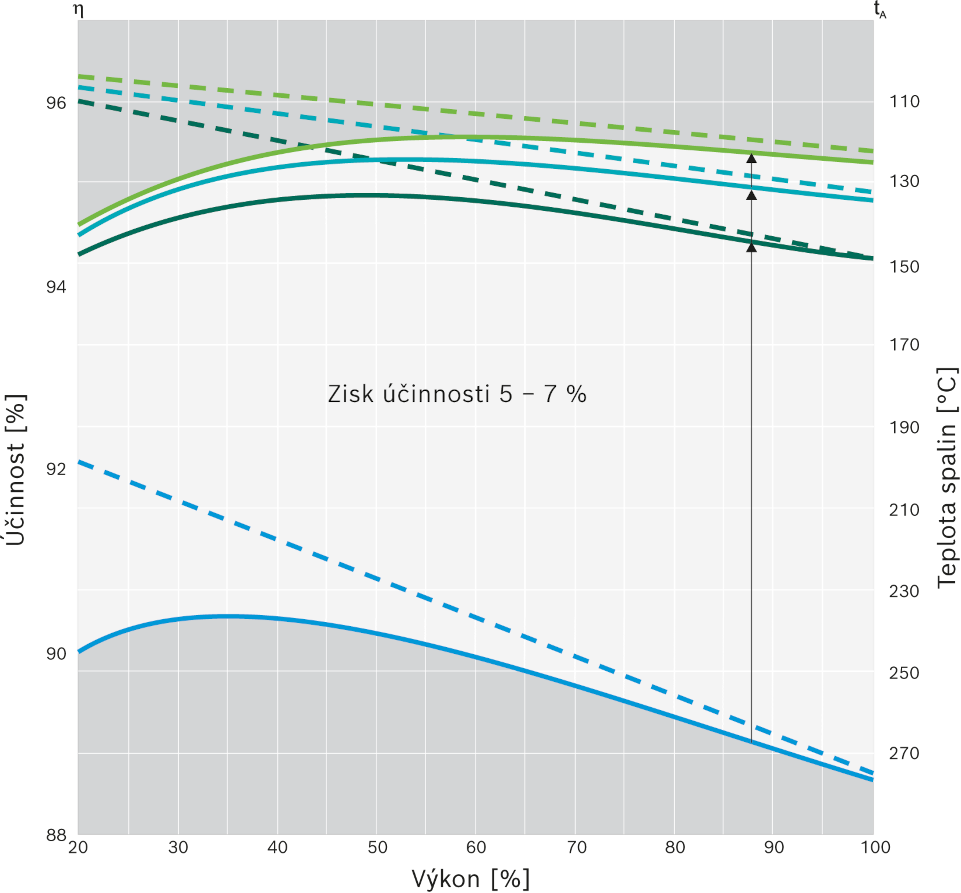 Zisk účinnosti pro různé příklady velikosti ekonomizérů (vzestupně od 1 do 3)