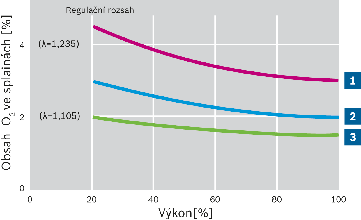 Obsah zbytkového kyslíku a přebytek vzduchu u regulace O2 a CO přes výkon hořáku