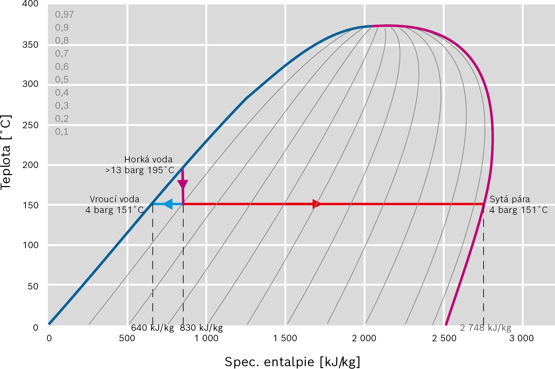 Odvodňující odpařování v grafu teplotní entalpie (T-h-diagram)