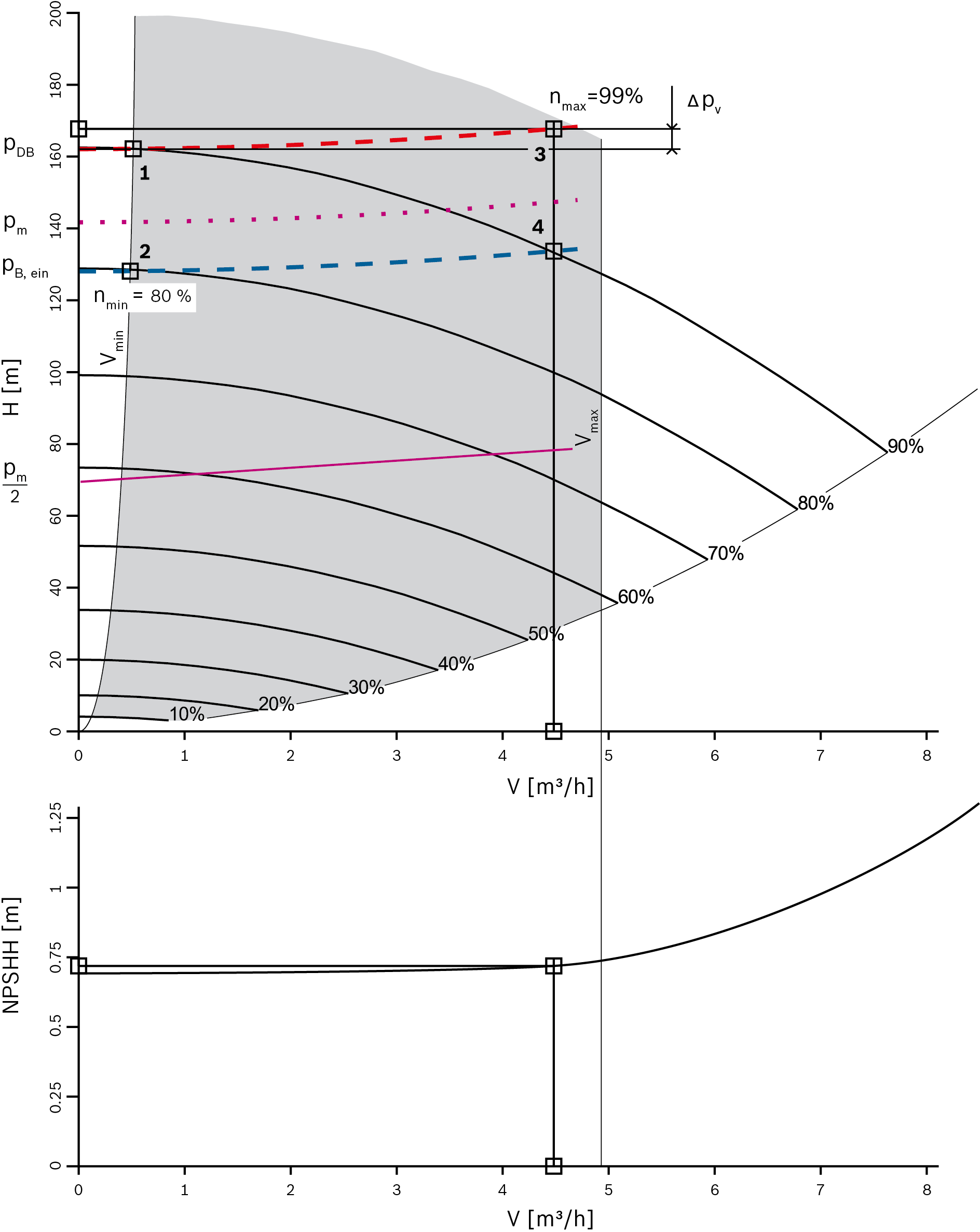 Příklad křivky charakteristiky kotlového napájecího čerpadla řízeného otáčkami