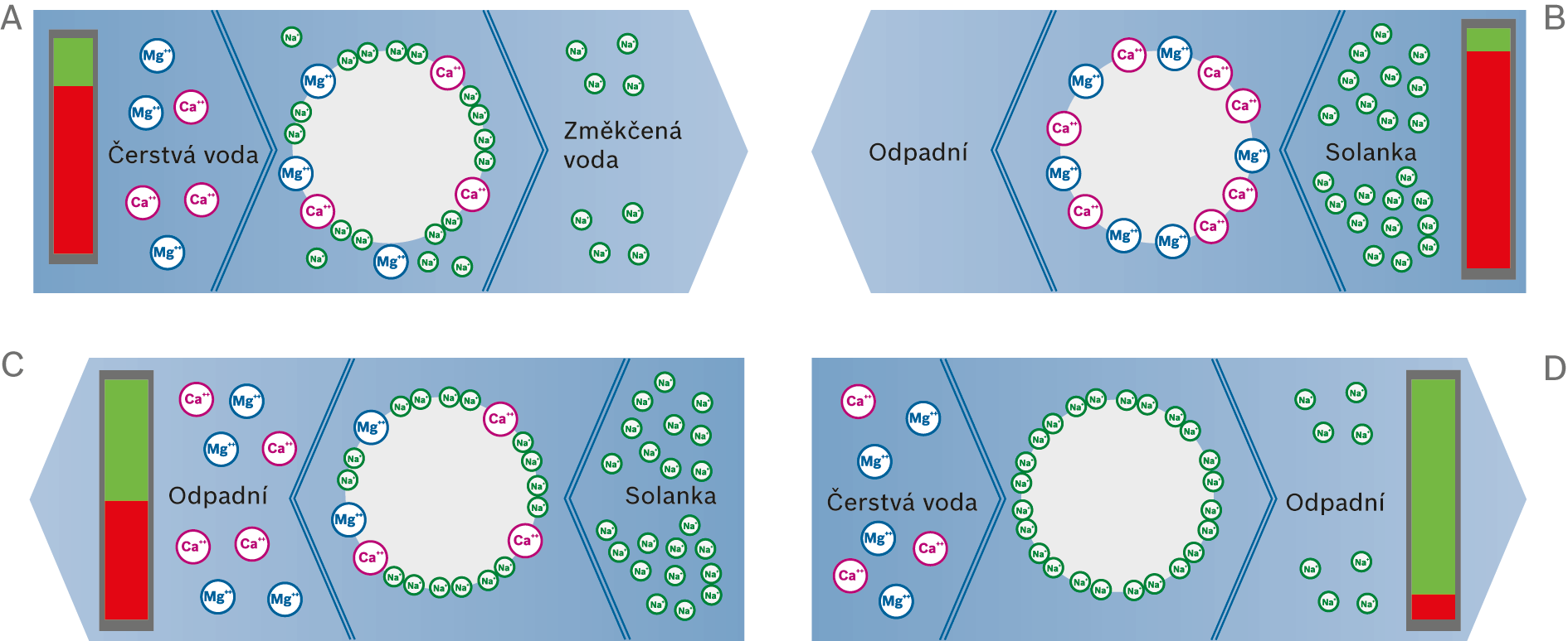 Funkční princip iontového měniče ke změkčování vody