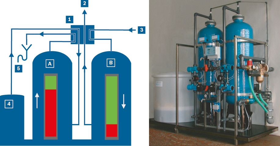 Schematické a obrazové znázornění dvojitého zařízení na změkčování vody