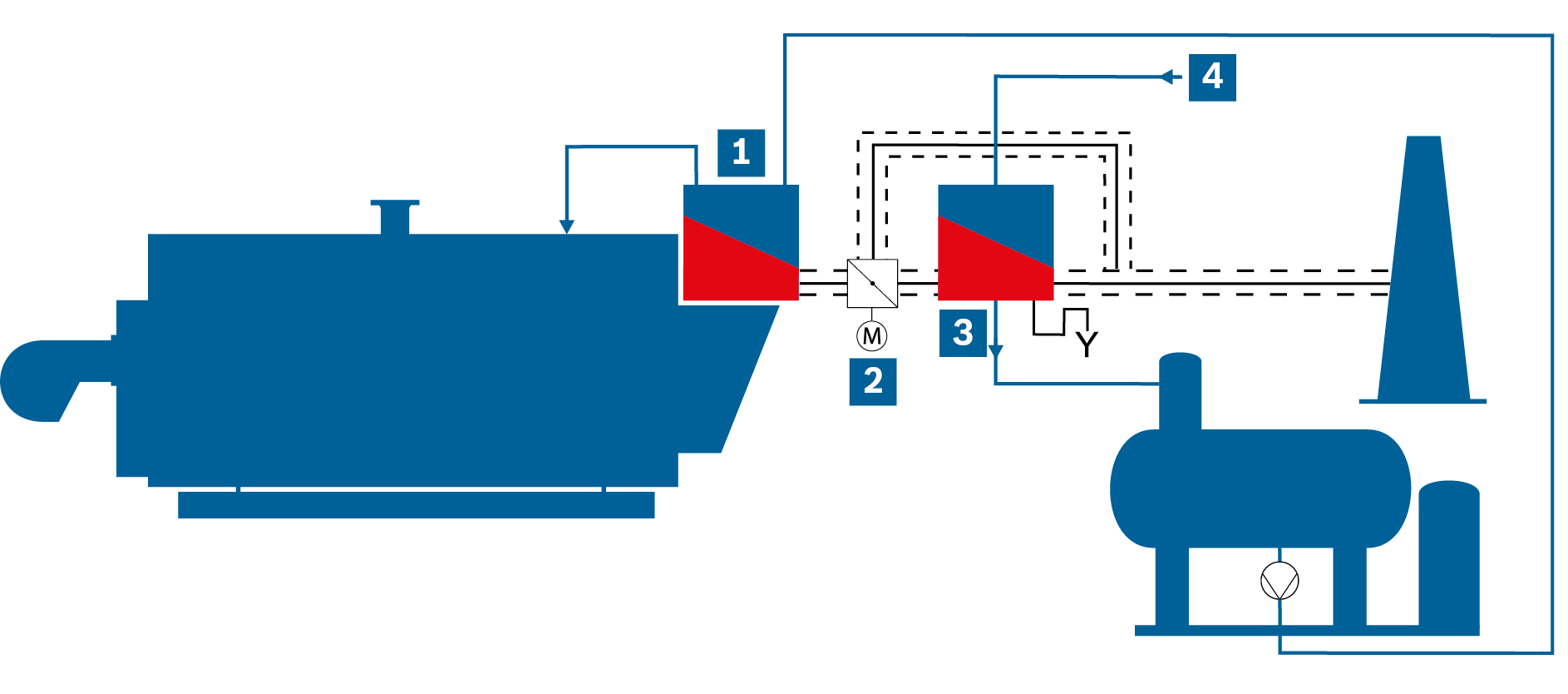 Zjednodušený vývojový diagram parního kotlového zařízení s integrovaným ekonomizérem a následným kondenzačním
ekonomizérem