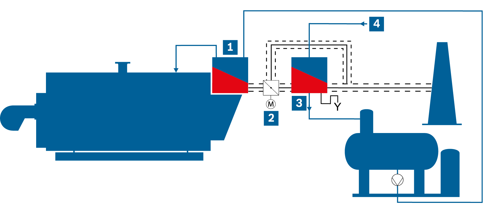 Zjednodušený vývojový diagram parního kotlového zařízení s integrovaným ekonomizérem a následným kondenzačním
ekonomizérem