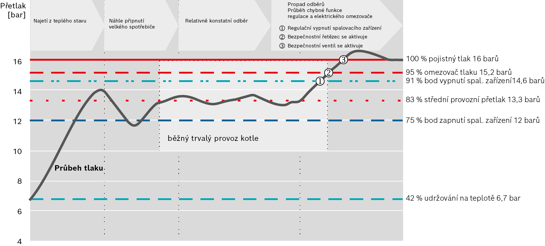 Schéma průběhu tlaku se spínacími body u parních kotlů se středním provozním přetlakem 13,3 barů