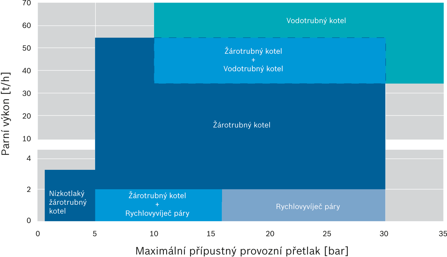 Obvyklé oblasti použití konstrukčních typů kotlů – žárotrubných kotlů, rychlovyvíječů páry a vodotrubných kotlů.