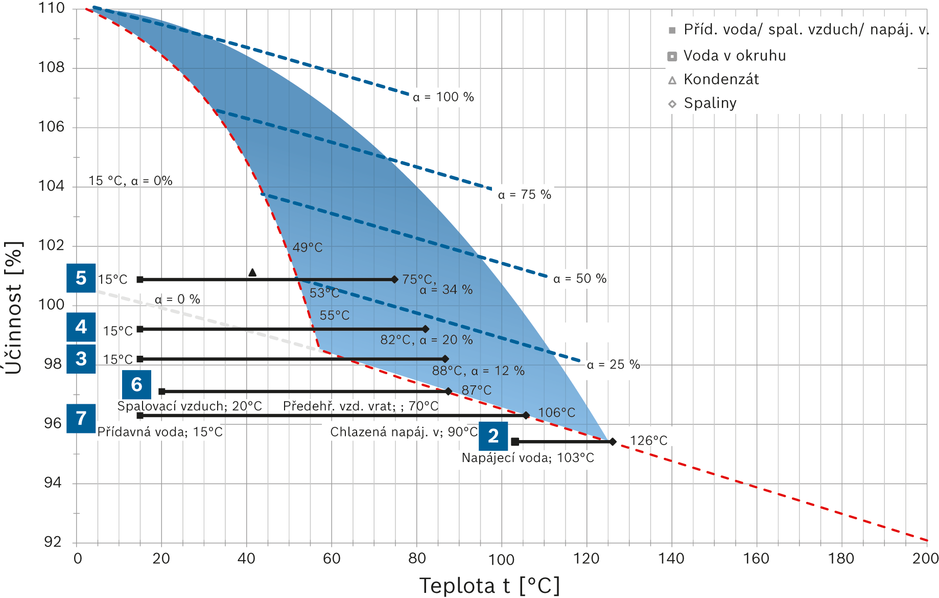 Diagram teploty a účinnosti u parních kotlových zařízení s opatřeními na zvýšení účinnosti