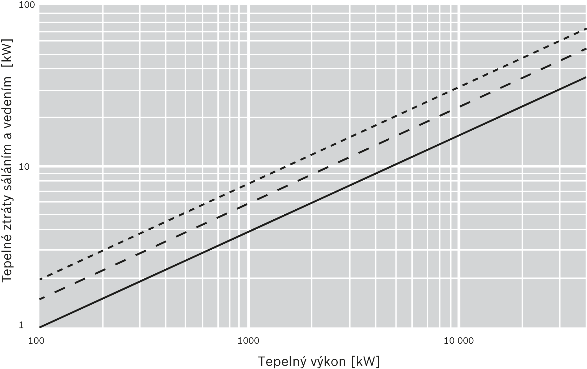 Tepelné ztráty sáláním a vedením v závislosti na jmenovitém tepelném výkonu kotle a na teplotě média v kotli při tloušťce izolace
100 mm