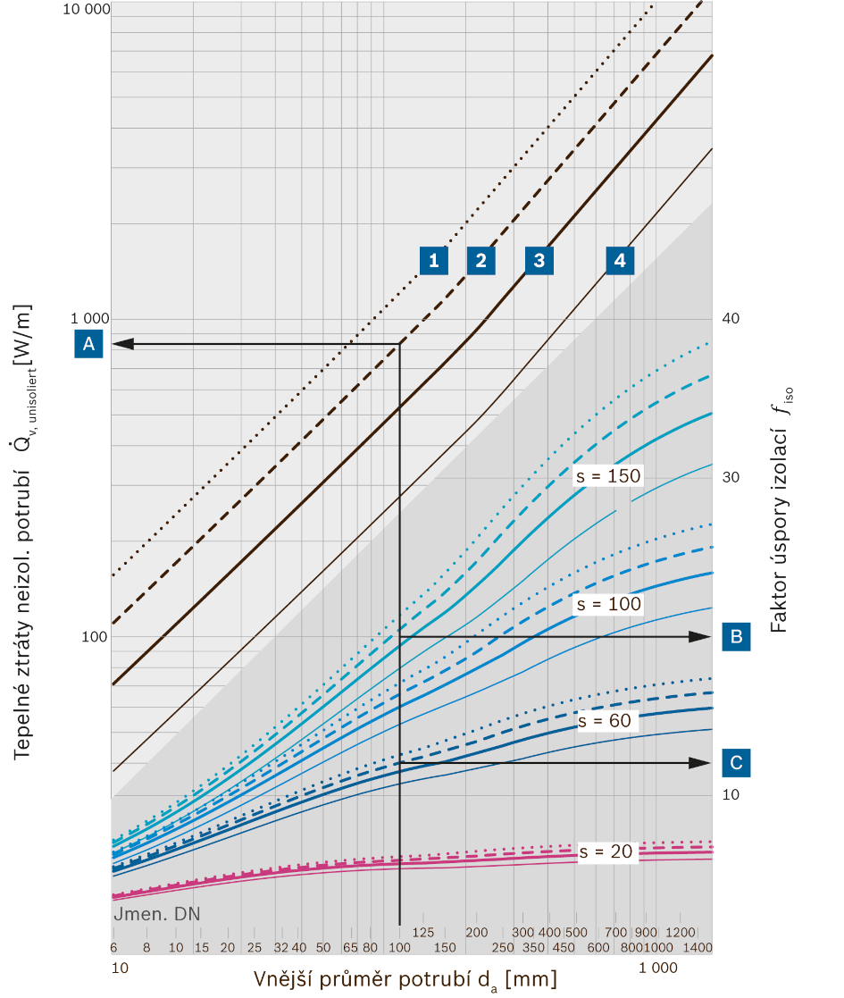 Faktor úspory izolací a tepelné ztráty na potrubí