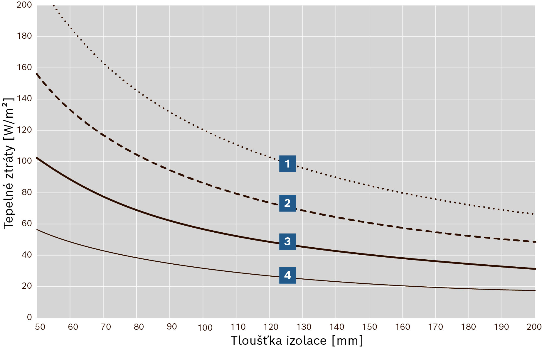 Tepelná ztráta přes izolovanou oblast povrchu zásobníků/ nádob nebo kotlů